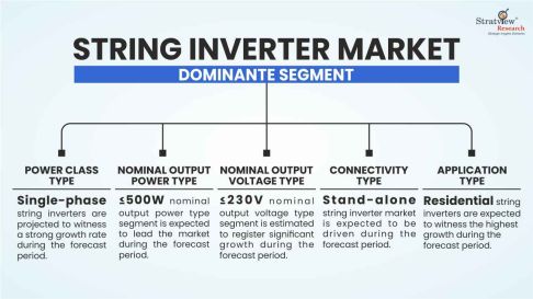 String-Inverter-Market-Segment-Analysis-By-Nominal-Output-Voltage-Type